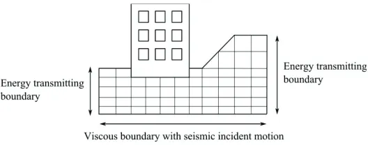 Figure 4. Diagram of the implementation of transmitting boundaries and viscous dampers [see Towhata (2008)] 