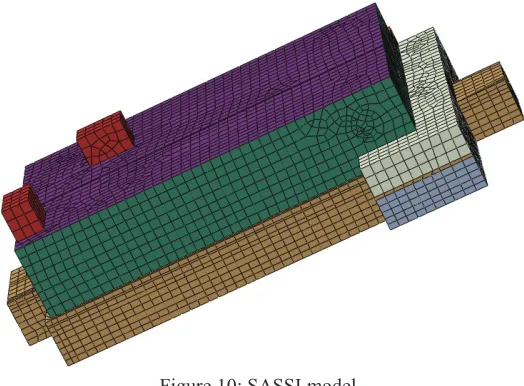 Figure 10: SASSI model  