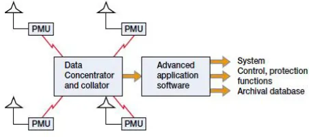 Fig 2.Utilization of PMU 