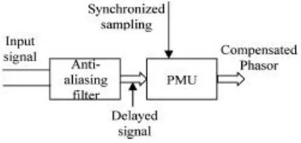 Fig 3.Compensation of delay signal with filter 