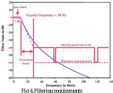Fig 4.Filtering requirements 