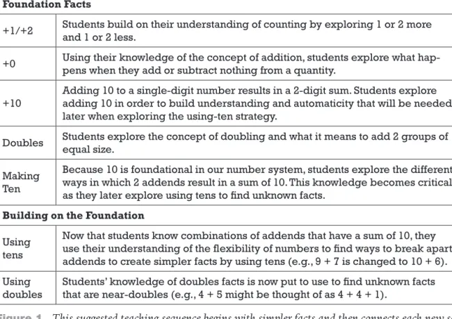Figure 1.   This suggested teaching sequence begins with simpler facts and then connects each new set  of  facts to students’ previous experiences.