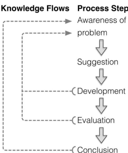Fig. 2. Design research work- and information flow The remainder of this section describes the methods used in phases leading up to the results presented in section 4 and discussion and conclusion in sections 5 and 6.
