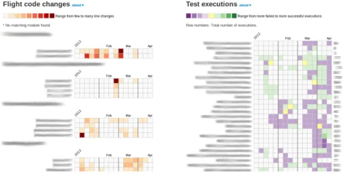 Fig. 4. Dashboard with code, test and time visualizations