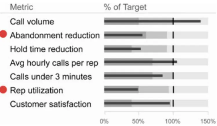 Fig. 1. Bullet graph in small multiples taken from call- call-center dashboard [25]