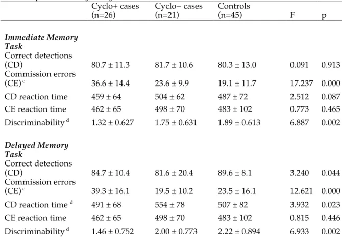 Table  B4.    Performances  at  Immediate  and  Delayed  Memory  Task:  non-cyclothymic–