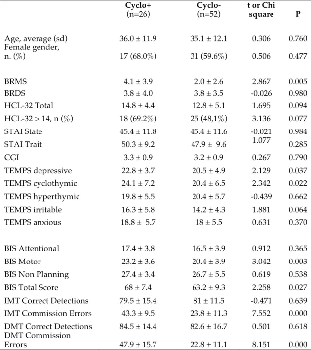 Table C1. Demographic features, Clinical Scales Scores (average score ± sd), BIS-11  scores  (average  scores  ±  sd)  and  Immediate  and  Delayed  Memory  Task  Performances in non-cyclothymic (Cyclo-) vs cyclothymic (Cyclo+) subjects 