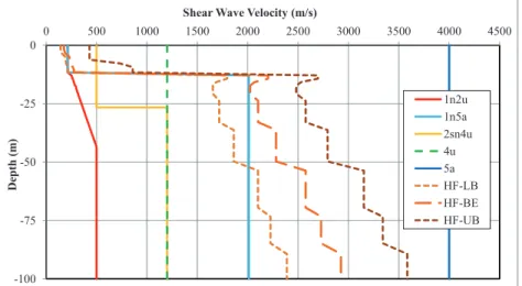 Figure 2 :  Soil Profiles for SSI analysis of the Nuclear Island Structures  Reference Motions 