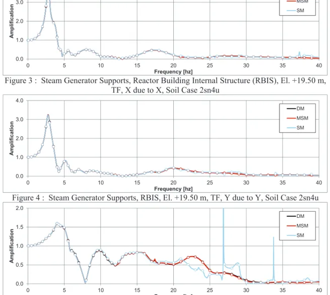 Figure 4 :  Steam Generator Supports, RBIS, El. +19.50 m, TF, Y due to Y, Soil Case 2sn4u