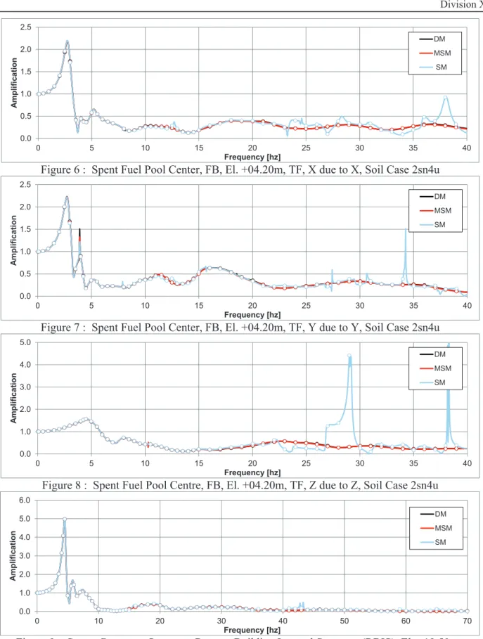 Figure 6 :  Spent Fuel Pool Center, FB, El. +04.20m, TF, X due to X, Soil Case 2sn4u