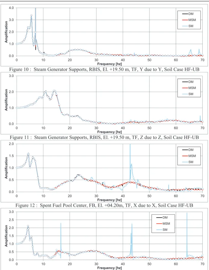 Figure 10 :  Steam Generator Supports, RBIS, El. +19.50 m, TF, Y due to Y, Soil Case HF-UB