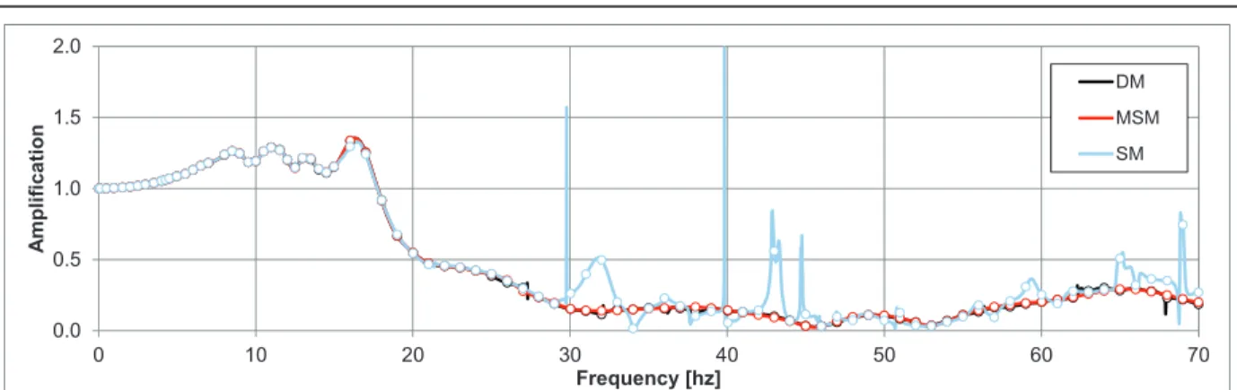 Figure 14 :  Spent Fuel Pool Center, FB, El. +04.20m, TF, Z due to Z, Soil Case HF-UB In-Structure Response Spectra 