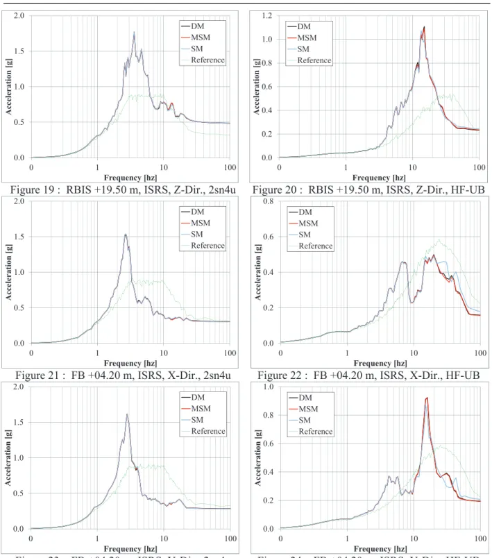 Figure 19 :  RBIS +19.50 m, ISRS, Z-Dir., 2sn4u  Figure 20 :  RBIS +19.50 m, ISRS, Z-Dir., HF-UB 
