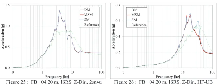 Figure 25 :  FB +04.20 m, ISRS, Z-Dir., 2sn4u  Figure 26 :  FB +04.20 m, ISRS, Z-Dir., HF-UB  Total Foundation Seismic Demand