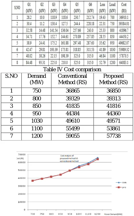 Table IV Cost comparison Conventional Method (RS) 