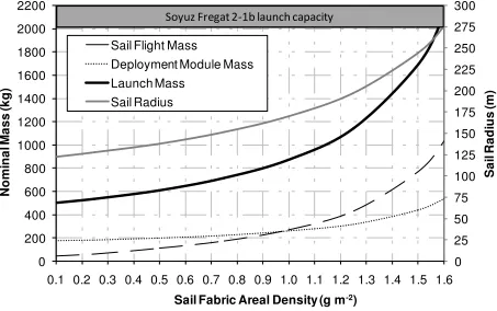 Figure 4 Effect of variations in sail areal density on sail size and mission mass budget 