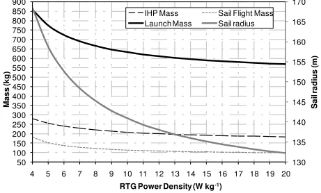 Figure 5 Effect of variations in RTG power density on sail size and mission mass budget 
