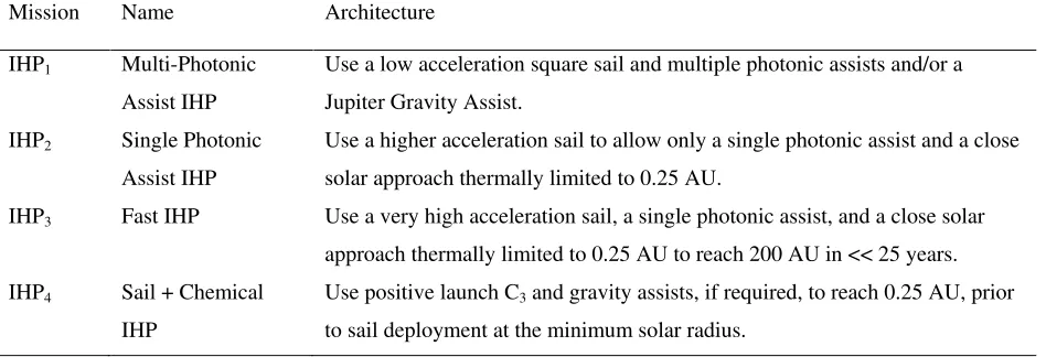 Table 2 Solar sail IHP mission architectures 