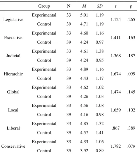 Table 4. The result of independent group t-test of thinking styles between expe-rimental group and control group