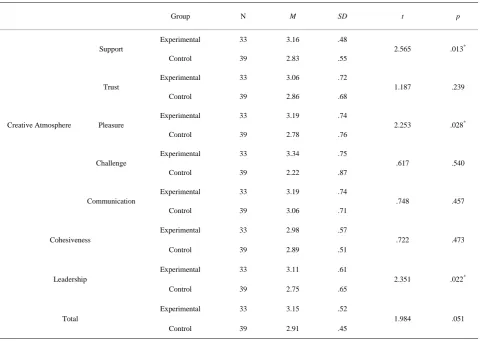 Table 5. The result of independent group t-test of group creativity between experimental group and control group