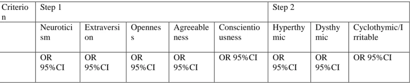 Table 5. Prediction of interview measures of mood psychopathology by normal personality and  affective temperaments