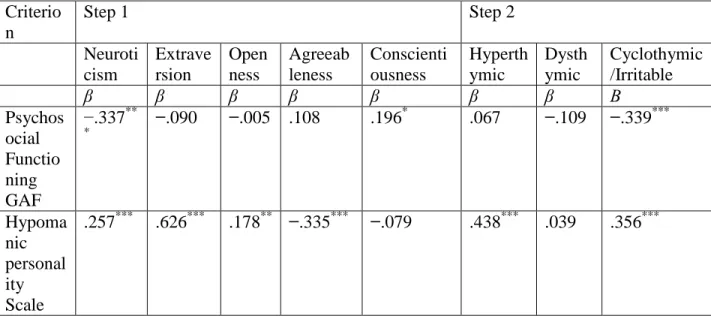 Table 6. Prediction of interview and questionnaire measures of symptoms and impairment