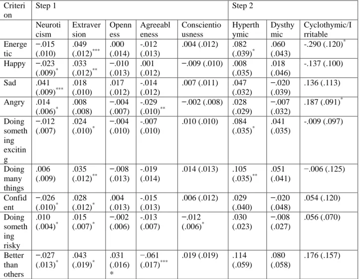 Table 7. Prediction of ESM measures of daily life experiences by normal personality and  affective temperaments