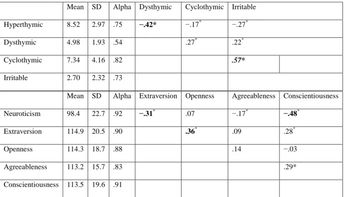 Table 1.Descriptive statistics and intercorrelations of the TEMPS-A Subscales and of the NEO- NEO-PI-3 Factors (n=522)
