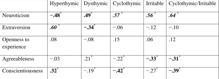 Table 2. Correlations of the TEMPS-A Subscales and of the NEO-PI-3 Factors (n=522). 