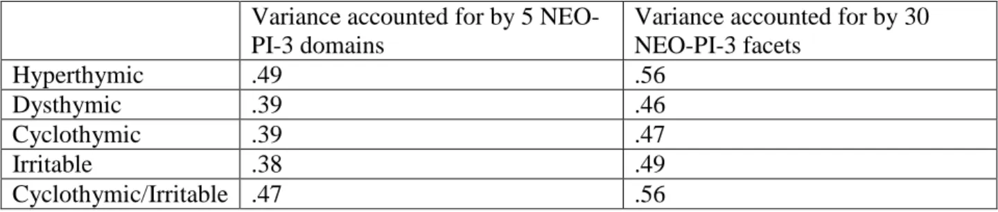 Table 4. Total variance in the TEMPS-A affective temperaments accounted for by the NEO-PI-3  domains and facets (n=522)