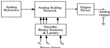 Fig 4: Basic D/A converter block diagram 
