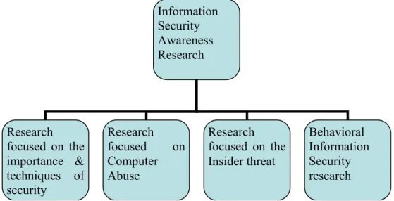 Figure 1 demonstrates one way of making sense of the available  information security research