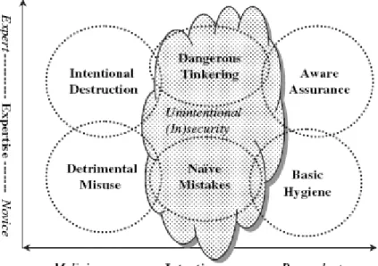Figure 2. Two-factor taxonomy of end-user security behaviours (Stanton et. 