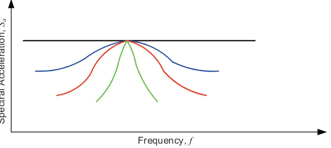 Figure 1. Enveloping of Site Spectra with Composite Broad-banded Spectrum. 