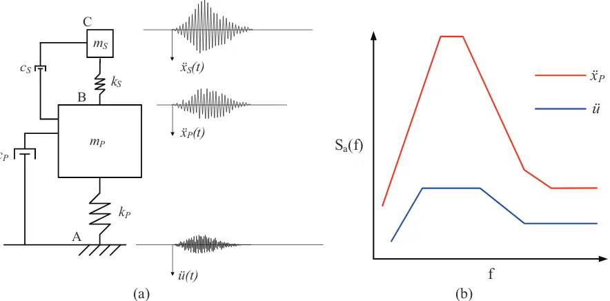Figure 4. Two-Degree-of-Freedom System Model: (a) Schematic View of Model and Representative Acceleration Time Histories at Points A, B and C, and (b) Comparison of Base Motion Spectral Acceleration with Primary System Response Spectral Acceleration