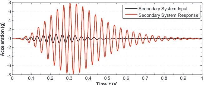 Figure 5. Response Spectra Input to Primary System for �p = 5% (Pt. B Responses). 