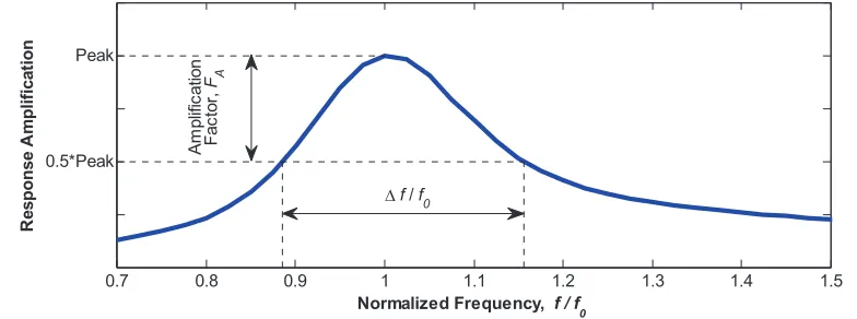 Figure 8. Half-Amplitude Bandwidth Characterization of Sine Beat Spectra. 