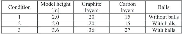 Table 1: Graphite material properties 