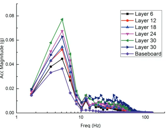 Figure 3: Acceleration frequency response on 36th layer 