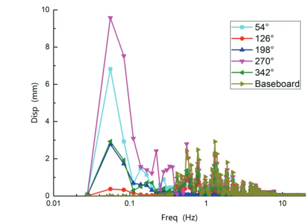 Figure 5: Displacement frequency response on 18th layer 