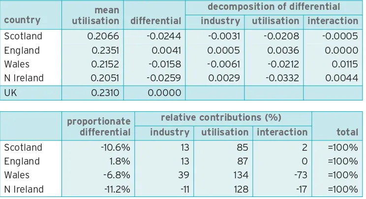 Table A25: High level influence skillsSkill variable: High level influence skills1. Skill differential relative to rest of UK: