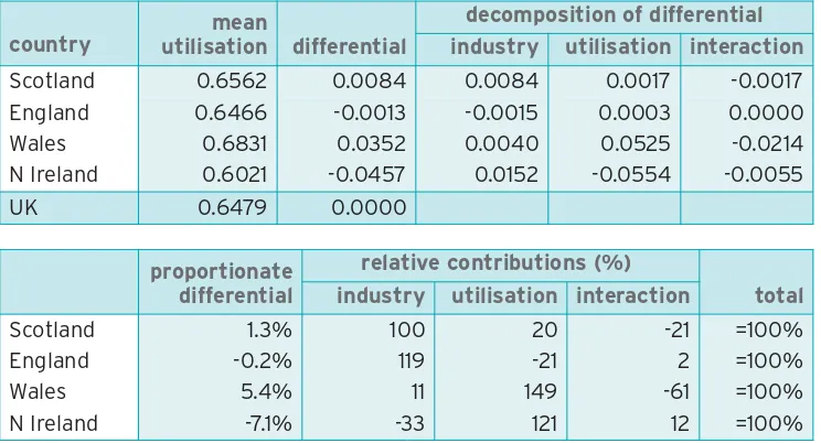 Table A31: High level emotional skillsSkill variable: High level emotional skills1. Skill differential relative to rest of UK: