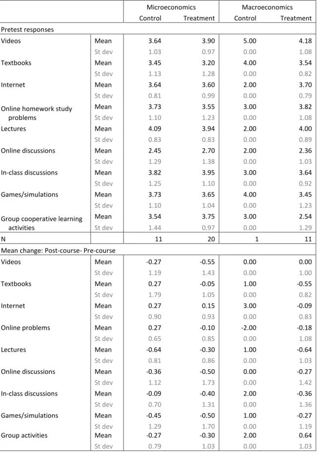 Table 3:  Student Attitudes toward Usefulness of Study Methods  