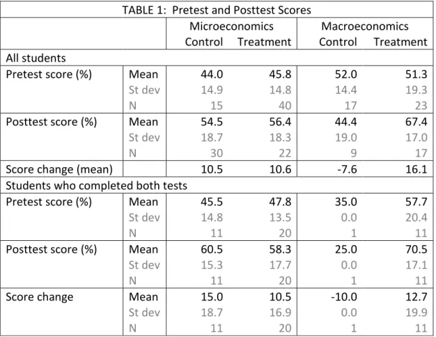 Table 1 shows pretest and posttest scores for control and treatment students, by course  along with means, standard deviations, and number of observations