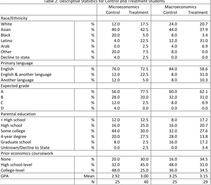 Table 2: Descriptive Statistics for Control and Treatment Students  