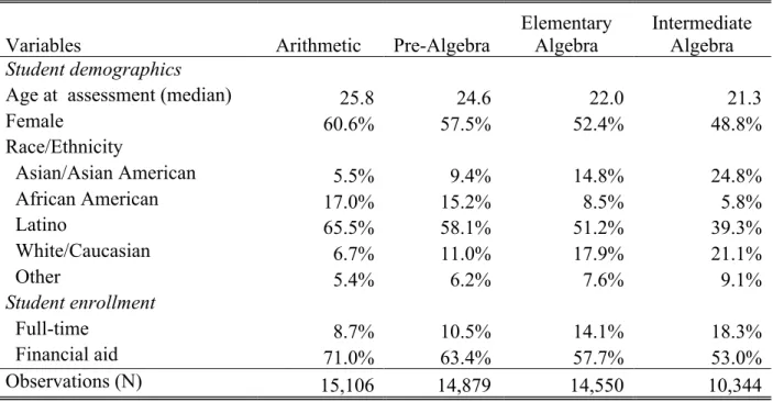 Table 1. Student demographic characteristics and enrollment status by placement a  (N = 54,798) 
