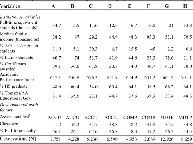 Table 2. Average institutional and developmental math program characteristics by college a Variables  A  B  C  D  E  F  G  H  Institutional variables                          Full-time equivalent  students (thousands)   14.7  5.5  11.6  12.6  6.7  6.5  21 