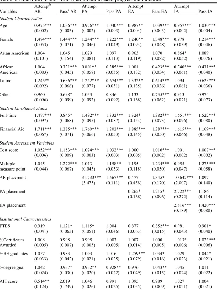 Table 4. Odds ratio results from final model of each progression outcome a Variables  Attempt bAR  Pass c  AR  Attempt PA  Pass PA  Attempt EA  Pass EA  Attempt IA  Pass IA  Student Characteristics  Age  0.975***  1.036***  0.976***  1.040***  0.987**  1.0
