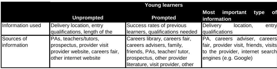 Table 2-1  Information and sources used by young people 