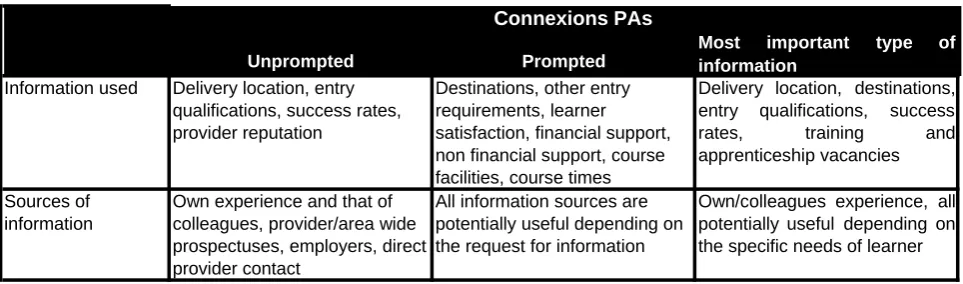 Table 2-2  Information and sources used by Connexions PAs 